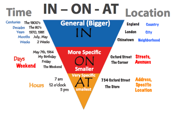 prepositions-in-on-at_2.png